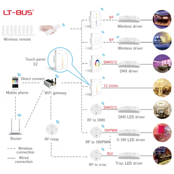 RF2.4GHz CT dimming Touch Panel, PWM Power output, 12/24Vdc, 96W 4A, Single/Multi Zone Support. E2  LTECH Touch Panel
